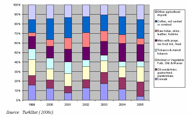Agro-Food Imports, 1999-2005 CAL-MED