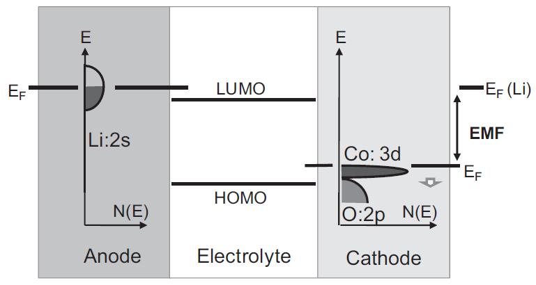 Li-ion battery energy diagram Reductant Oxidant stability due to