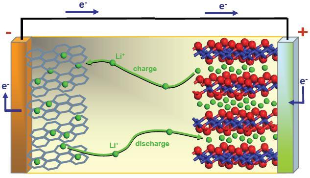 Li-ion batteries Li x C 6 graphite Li + -conducting LiMO 2 electrolyte charge С 6 + LiCoO 2 discharge Li x C 6 + Li 1-x CoO 2 Voltage 3.6 V, x 0.5-0.