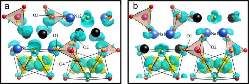 Coordination of oxygen Charge density difference after removing 1Na