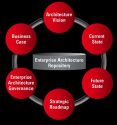 Oracle s Practical Approach Oracle Enterprise