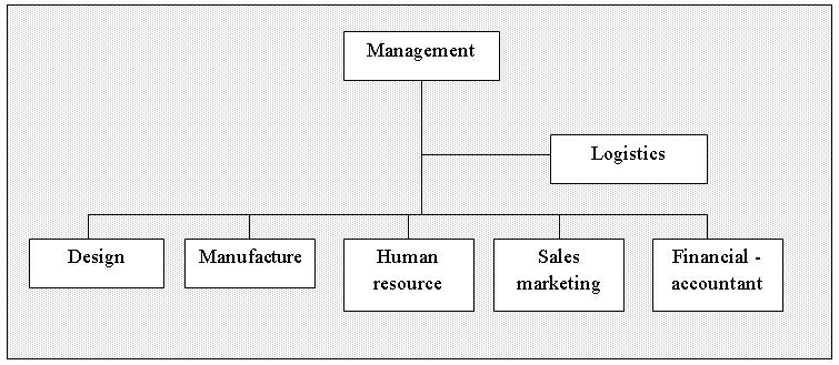 production processes are considered only in relation to their contribution to the logistics system (Figure 1.5.) C.