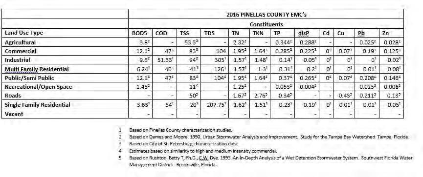 Pinellas County EMCs and Annual Loadings EMCs based on local/regional data and projects Data going