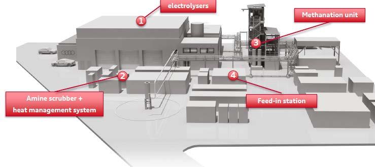 Example: Audi e-gas plant in Werlte Plant prequalified for secondary control power Key Parameters Project name: Audi e-gas Projekt Input power: 6 MWel Hydrogen production: 1.