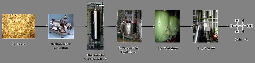 Pretreatment of Biomass at a Maximum Temperature of 160 C Biomass mechanical treatment thermal