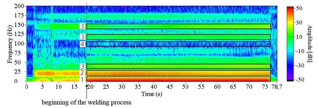 Pattern recognition in the spectrogram of a sound weld Continuously high amplitudes in the F x -frequency range lower than that of tool rotation (contrary to the STFT of F y).