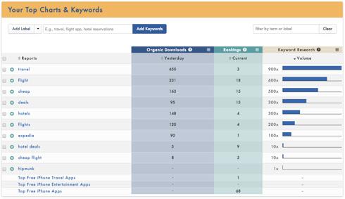 For example, below is what the Keyword Research might look like for a popular travel booking app.