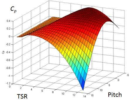 94 Figure 6.5 Relationships between Power Coefficient, TSR and Pitch Angle Once the rated torque is reached, turbine will start to accelerate, as the load torque will not increase any more.