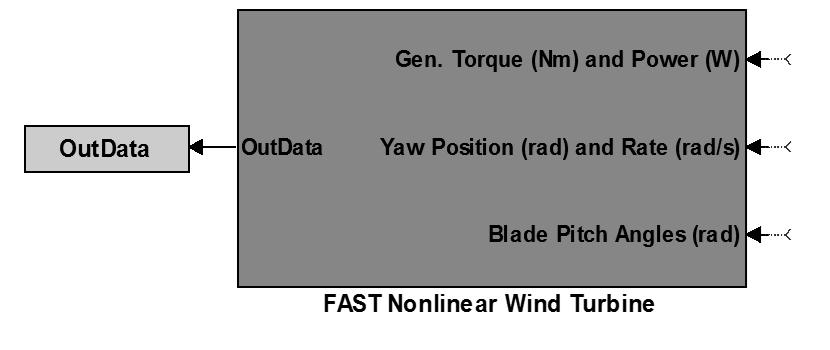 42 pitch control can be designed in the Simulink environment while the simulation still take the advantage of FAST with the entire nonlinear aeroelastic wind turbine EOM. Figure 3.