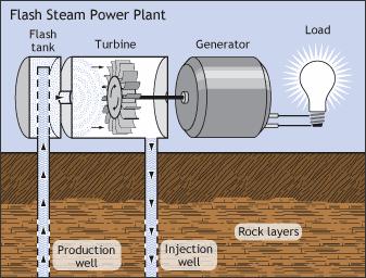Figure 2: Simplified Illustration of a Flash Steam Plant (Courtesy of US DOE) Binary cycle power plants are used where the temperature of the geothermal resource is too low to effectively create