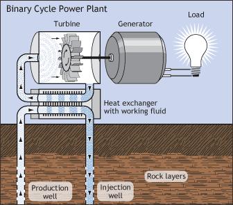 Figure 3: Simplified Illustration of a Binary Cycle Plant (Courtesy of US DOE) In some cases, a combination of flash and binary cycles is employed within the same plant.