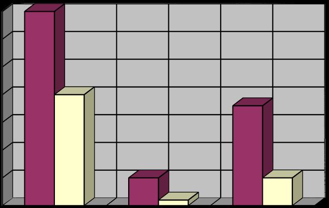 8 3. Use the data from your table to make a double bar graph. See Figure 1 for an example of how to make a double bar graph.