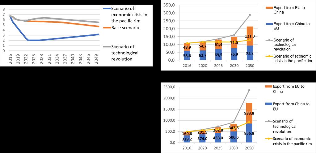 Long term forecast of trade between China and EU Scenarios and dynamics Dynamic trading scenario in thousands of tons Growth in % GDP to previous year According to the