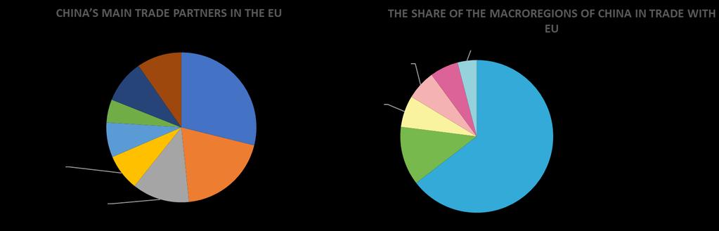 The geographic composition of trade between EU countries and China is highly