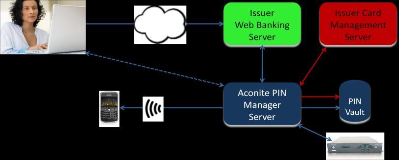 control to the Web Banking Server together with the validation result for the customer to be able to proceed.