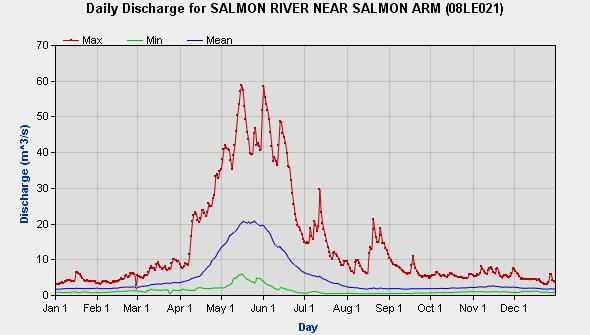 Water Quality Assessment of the Salmon River at Salmon Arm 1985-24 The federal data are stored under ENVIRODAT station number BC8LE4 and the BC Environment station E2692.