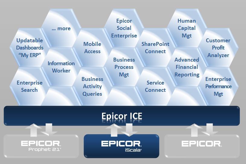 Epicor ICE for iscala Delivering new capabilities to iscala Epicor Web Access Epicor Mobile Access Consumer-Grade Search Sales Operations