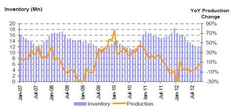 White goods production and inventory in China