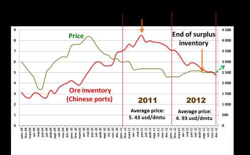 Resilience of Manganese ore prices Despite drastic variations in Chinese apparent demand, Manganese ore price have been relatively resilient in 2012.