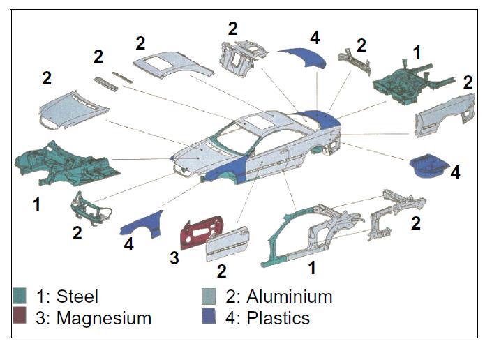 Automotive Materials Scenario