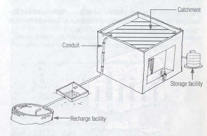 Schematic diagram of a of typical roof top rainwater harvesting