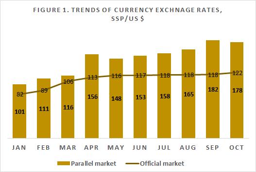 20 325 325 293 260 275 294 270 260 240 259 200 400 383 383 SOUTH SUDAN MONTHLY MARKET PRICE MONITORING BULLETIN Elevated but relatively stable currency exchange rates in October 207 The absence of