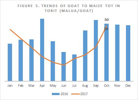 markets 2 and 9-7 malua in four markets 3. However, compared to one year ago, ToT has deteriorated in five of six monitored markets 4. and Torit.