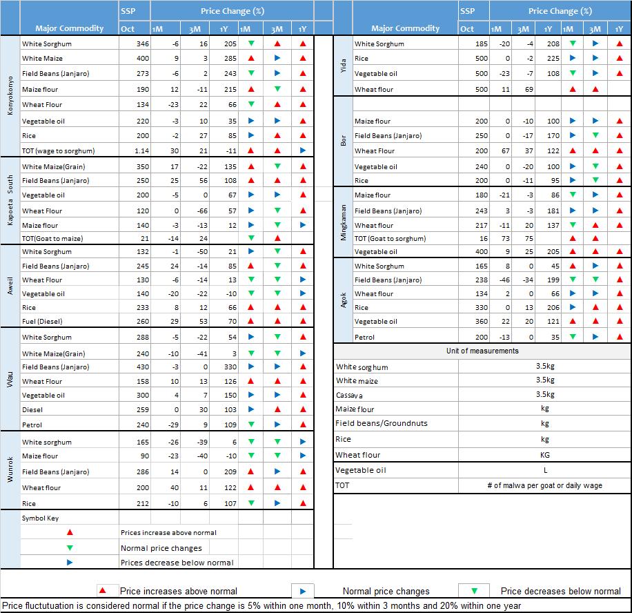 ANNEX: Commodity prices by market and