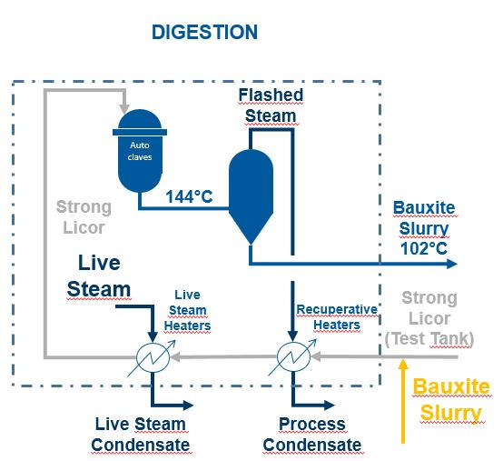 The main difference between single and dual stream digestion is that the bauxite slurry is sent directly to heaters instead of to autoclaves, and mixed with test tank strong liquor prior to the first