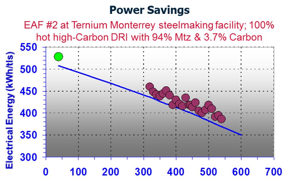 Hot, High Carbon DRI in the EAF The combination of High-Carbon at high temperature DRI yields a power decrease of >160 kwh/tls and a productivity increase of up to 22% for a practice of 90% hot-10%