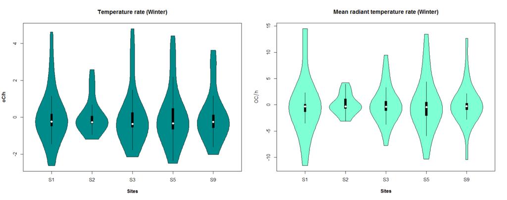 Figure 4. Violin plots of T a/ t (left) and of T mrt/ t for the selected site during winter period. During the same time period the lowest rate range of Tmrt/ t was 7.