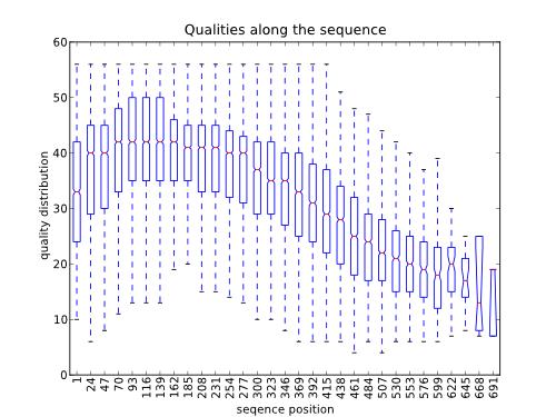 Sanger sequencing Quality is