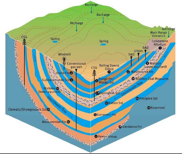 CSG in southern Queensland and northern NSW In southern Queensland, CSG mainly occurs in the Walloon Coal Measures of the Surat Basin (which is a lobe of the Eromanga/Great