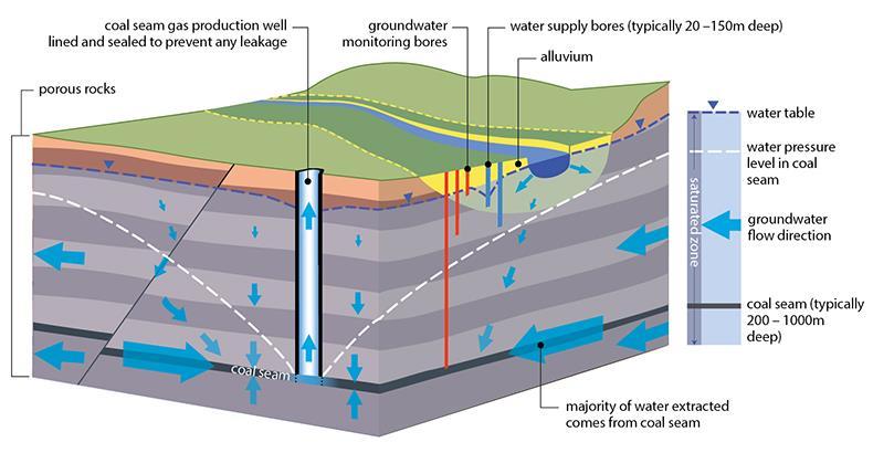 Hypothesised risks to aquifers from dewatering Remember that in the