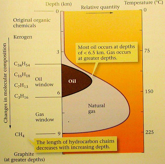 The oil and gas window Most natural gas is generated from sedimentary rocks buried to considerable depth and subjected to heat and pressure.