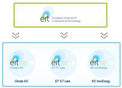 The Challenge / EIT and the KICs The KICs The Knowledge and Innovation Communities (KICs) created by the EIT are the ones bringing together