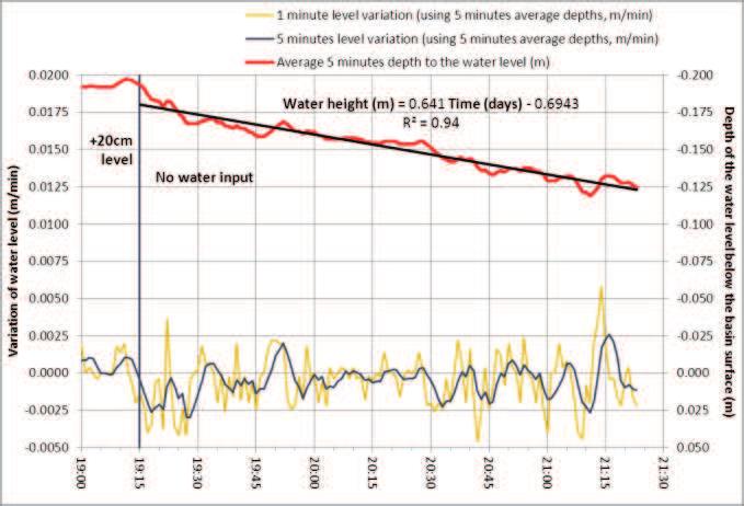1 Discharge control during the infiltration test of 01-July-2015 Stage Time Description 1 Filling the IB 9:15 14:28 Water input into the infiltration basin until saturation 2 Increasing level above