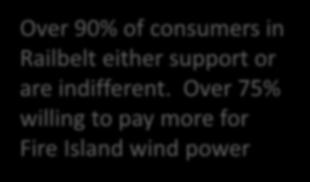 Over 75% willing to pay more for Fire Island wind power