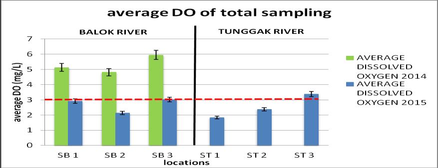 sampling points (SB1, SB2, SB3) which indicate the higher level of DO more than 3 mg/l were falling within class III.