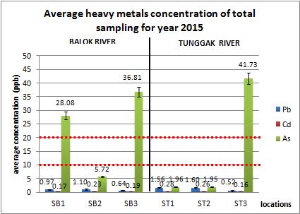 Fig. 8. Average of Heavy Metals Concentration for Year 2015 C. Radioactive Elements Two types of radioactive elements were determined in year 2014 and 2015. They were Thorium-232 and Uranium- 238.