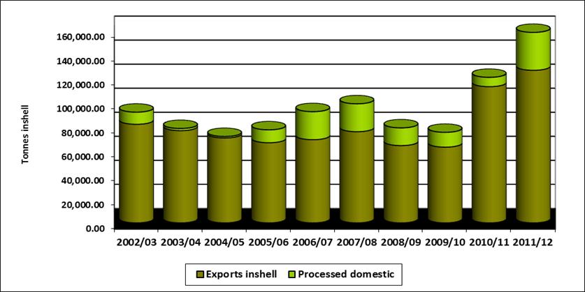 African countries export high proportions in shell Tanzania has a low level of