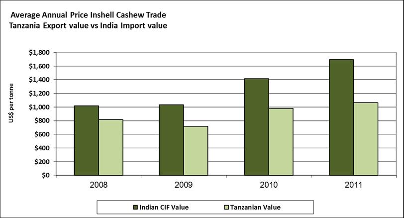 Comparison: India Imported price is much higher than the Tanzanian exported price (on a like for like
