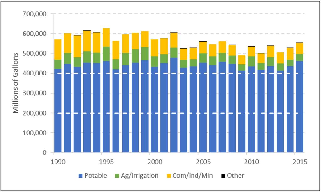 Figure 5-1. New Jersey Water Demands by Use Sector, 1990 to 2015, Excluding Power Generation (from New Jersey Water Supply Plan 2017-2022, Figure 2.3) Figure 5-2.