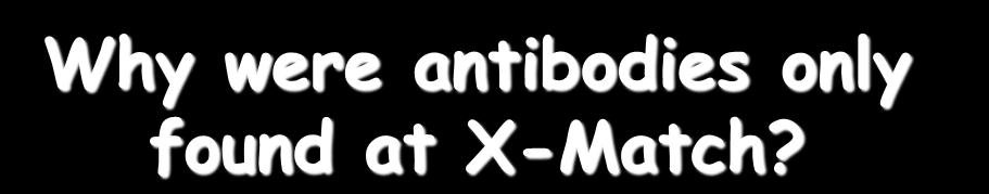 Why were antibodies only found