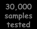 30,000 samples tested RISK 29,000 units transfused test