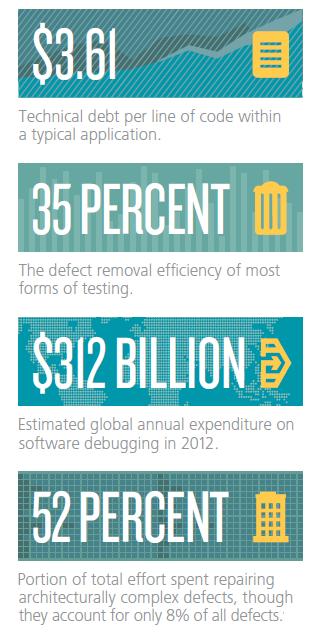 TECHNOLOGICAL DEBT Source: Deloitte