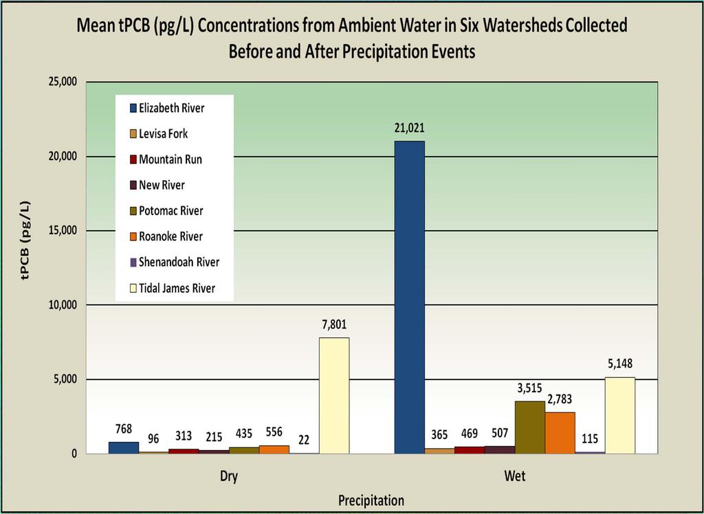 Challenge How clean is clean? The PCB clean up level of 1 mg/kg is not low enough to protect the fish consumption use.