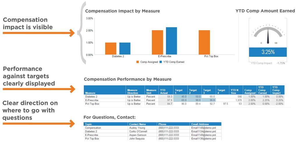 PROVIDER DASHBOARD: COMPENSATION IMPACT BY MEASURE