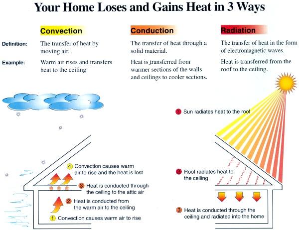 Heat Loss