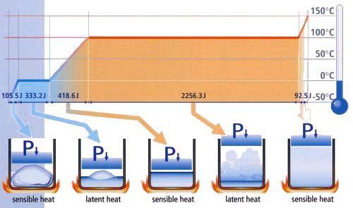 Types of Heat